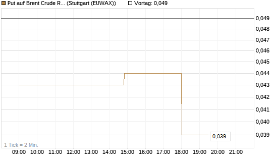 Put auf Brent Crude Rohöl ICE 08/26 [UniCredit Bank GmbH] Chart