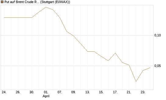 Put auf Brent Crude Rohöl ICE 08/26 [UniCredit Bank GmbH] Chart
