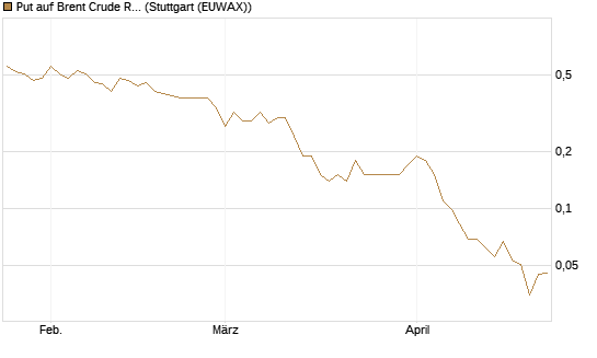 Put auf Brent Crude Rohöl ICE 08/26 [UniCredit Bank GmbH] Chart