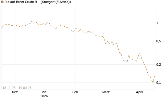 Put auf Brent Crude Rohöl ICE 08/26 [UniCredit Bank GmbH] Chart