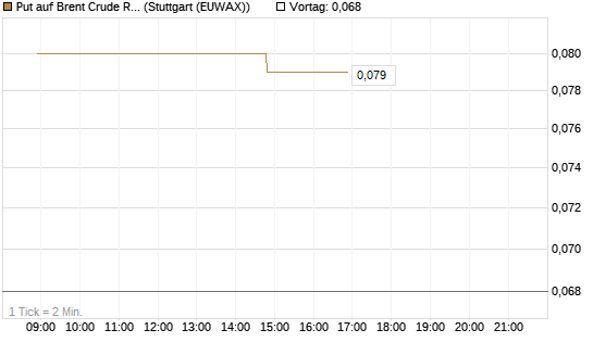 Put auf Brent Crude Rohöl ICE 08/26 [UniCredit Bank GmbH] Chart