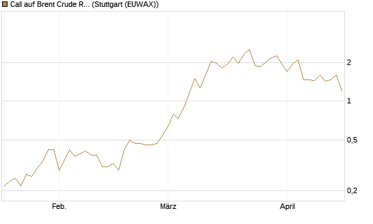 Call auf Brent Crude Rohöl ICE 08/26 [UniCredit Bank GmbH] Chart