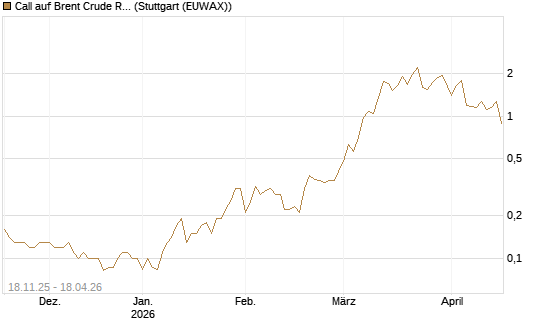 Call auf Brent Crude Rohöl ICE 08/26 [UniCredit Bank GmbH] Chart