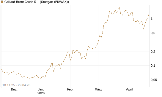 Call auf Brent Crude Rohöl ICE 08/26 [UniCredit Bank GmbH] Chart