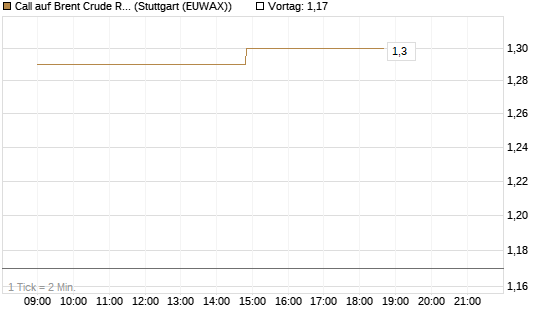 Call auf Brent Crude Rohöl ICE 08/26 [UniCredit Bank GmbH] Chart