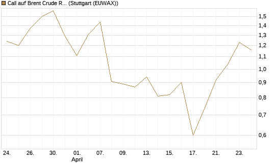 Call auf Brent Crude Rohöl ICE 08/26 [UniCredit Bank GmbH] Chart