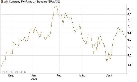 WM Company FX-Fixing Optionsschein auf GBP/USD [Goldman Sachs Bank Europe SE] Chart