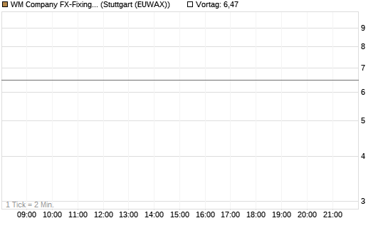 WM Company FX-Fixing Optionsschein auf GBP/USD [Goldman Sachs Bank Europe SE] Chart