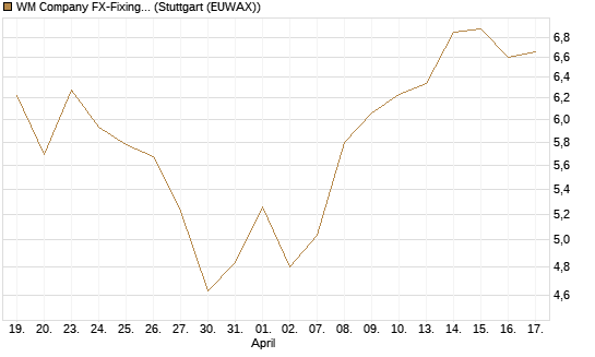 WM Company FX-Fixing Optionsschein auf GBP/USD [Goldman Sachs Bank Europe SE] Chart