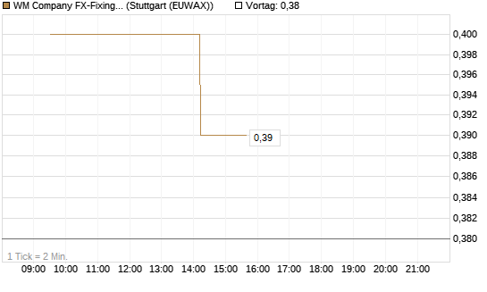WM Company FX-Fixing Optionsschein auf GBP/USD [Goldman Sachs Bank Europe SE] Chart