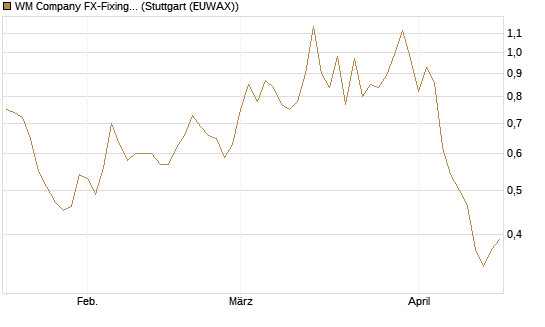 WM Company FX-Fixing Optionsschein auf GBP/USD [Goldman Sachs Bank Europe SE] Chart