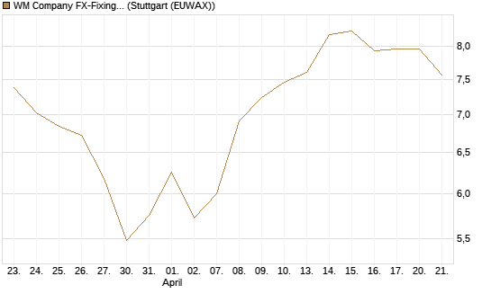 WM Company FX-Fixing Optionsschein auf GBP/USD [Goldman Sachs Bank Europe SE] Chart