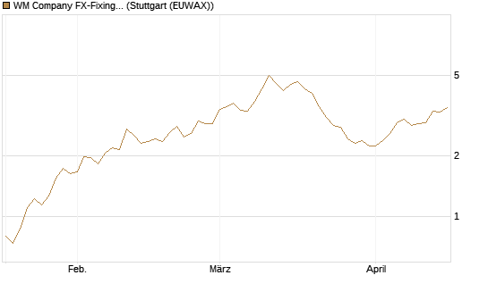 WM Company FX-Fixing Optionsschein auf EUR/AUD [Goldman Sachs Bank Europe SE] Chart