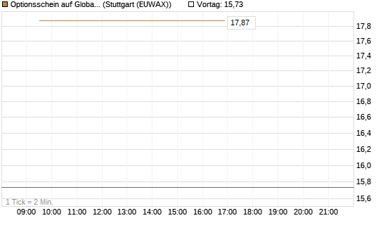 Optionsschein auf Global X Uranium ETF [Goldman Sachs Bank Europe SE] Chart