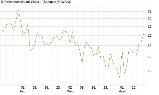 Optionsschein auf Global X Uranium ETF [Goldman Sachs Bank Europe SE] Chart