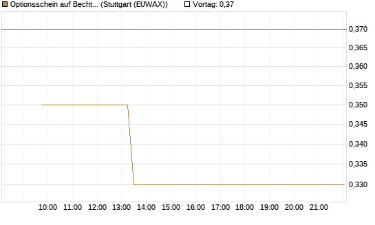 Optionsschein auf Bechtle [Goldman Sachs Bank Europe SE] Chart