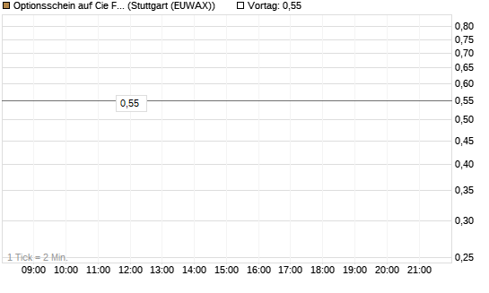 Optionsschein auf Cie Financiere Richemont [Goldman Sachs Bank Europe SE] Chart