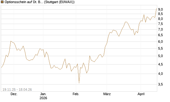 Optionsschein auf Dt. Börse [Goldman Sachs Bank Europe SE] Chart