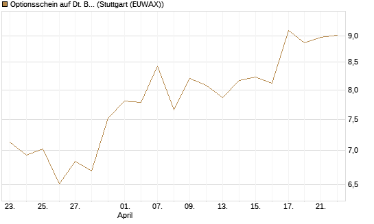 Optionsschein auf Dt. Börse [Goldman Sachs Bank Europe SE] Chart