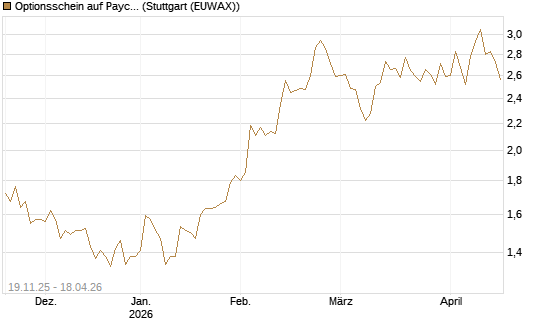 Optionsschein auf Paychex [Goldman Sachs Bank Europe SE] Chart