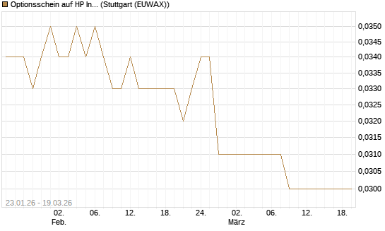 Optionsschein auf HP Inc [Goldman Sachs Bank Europe SE] Chart