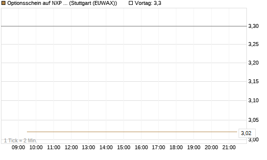 Optionsschein auf NXP Semiconductors N.V. [Goldman Sachs Bank Europe SE] Chart