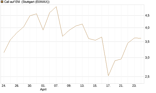 Call auf ENI [UniCredit Bank GmbH] Chart