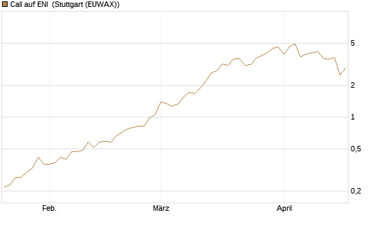 Call auf ENI [UniCredit Bank GmbH] Chart