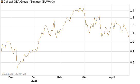 Call auf GEA Group [HSBC Trinkaus & Burkhardt GmbH] Chart