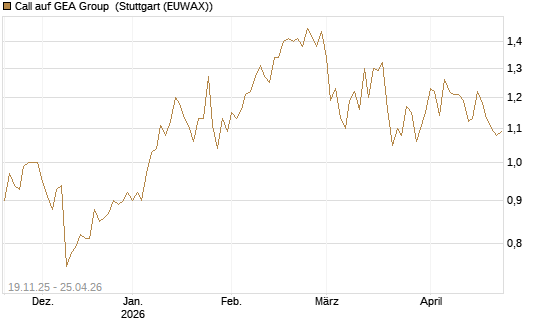 Call auf GEA Group [HSBC Trinkaus & Burkhardt GmbH] Chart
