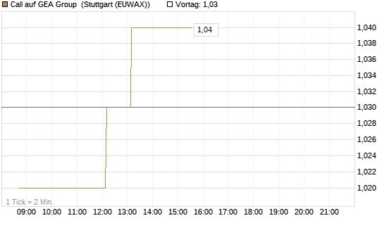 Call auf GEA Group [HSBC Trinkaus & Burkhardt GmbH] Chart