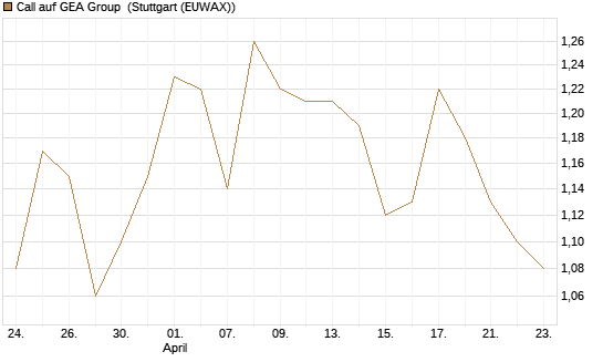 Call auf GEA Group [HSBC Trinkaus & Burkhardt GmbH] Chart