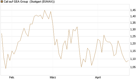 Call auf GEA Group [HSBC Trinkaus & Burkhardt GmbH] Chart