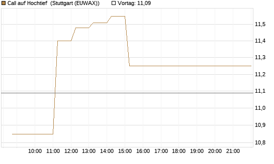 Call auf Hochtief [HSBC Trinkaus & Burkhardt GmbH] Chart