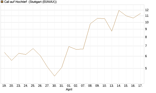 Call auf Hochtief [HSBC Trinkaus & Burkhardt GmbH] Chart