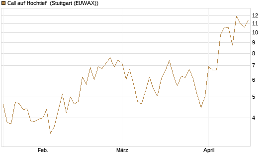 Call auf Hochtief [HSBC Trinkaus & Burkhardt GmbH] Chart