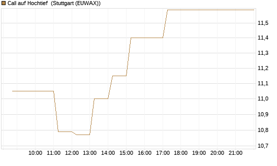 Call auf Hochtief [HSBC Trinkaus & Burkhardt GmbH] Chart