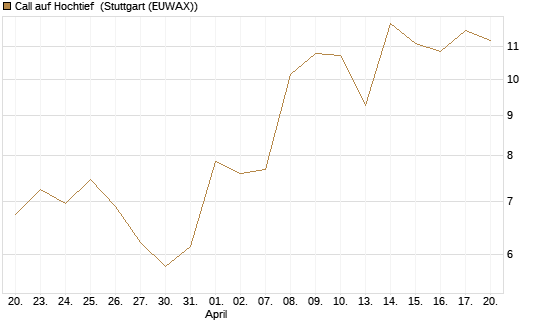 Call auf Hochtief [HSBC Trinkaus & Burkhardt GmbH] Chart