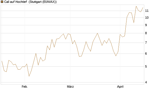 Call auf Hochtief [HSBC Trinkaus & Burkhardt GmbH] Chart