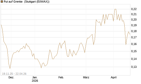Put auf Grenke [HSBC Trinkaus & Burkhardt GmbH] Chart