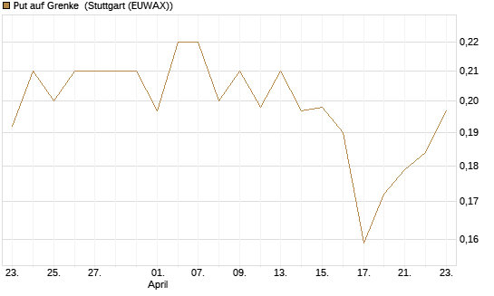 Put auf Grenke [HSBC Trinkaus & Burkhardt GmbH] Chart
