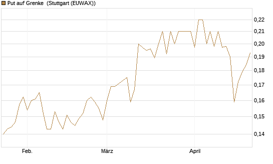 Put auf Grenke [HSBC Trinkaus & Burkhardt GmbH] Chart