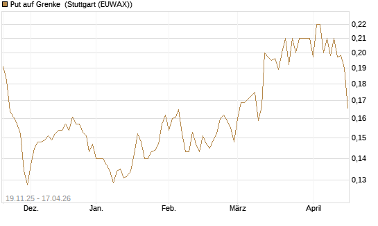 Put auf Grenke [HSBC Trinkaus & Burkhardt GmbH] Chart