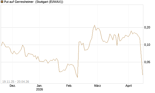 Put auf Gerresheimer [HSBC Trinkaus & Burkhardt GmbH] Chart