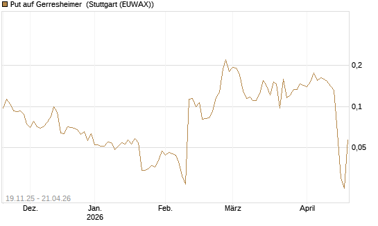 Put auf Gerresheimer [HSBC Trinkaus & Burkhardt GmbH] Chart