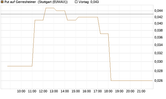 Put auf Gerresheimer [HSBC Trinkaus & Burkhardt GmbH] Chart
