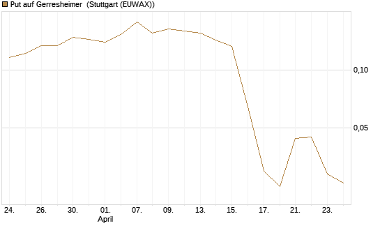 Put auf Gerresheimer [HSBC Trinkaus & Burkhardt GmbH] Chart