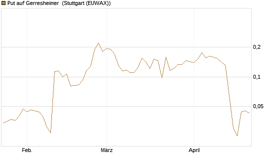 Put auf Gerresheimer [HSBC Trinkaus & Burkhardt GmbH] Chart