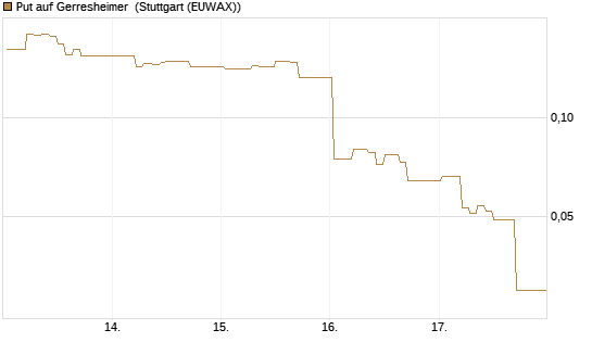 Put auf Gerresheimer [HSBC Trinkaus & Burkhardt GmbH] Chart
