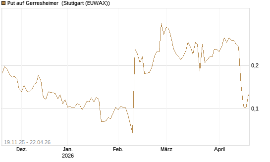 Put auf Gerresheimer [HSBC Trinkaus & Burkhardt GmbH] Chart